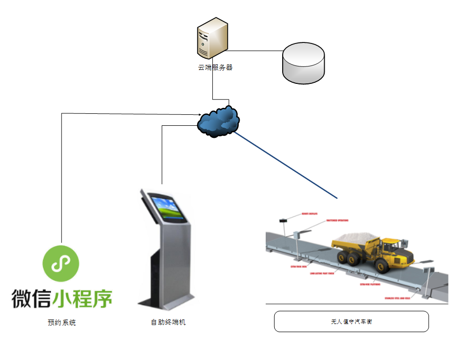 基于汽车衡的收发货系统