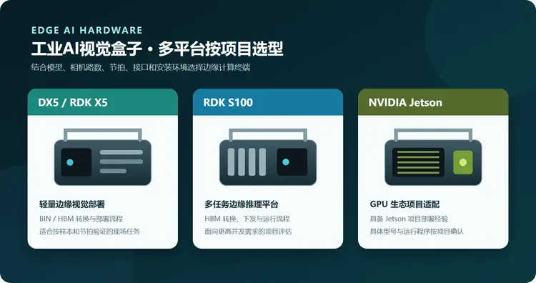 DX5、RDK S100与NVIDIA Jetson工业AI视觉盒子硬件平台